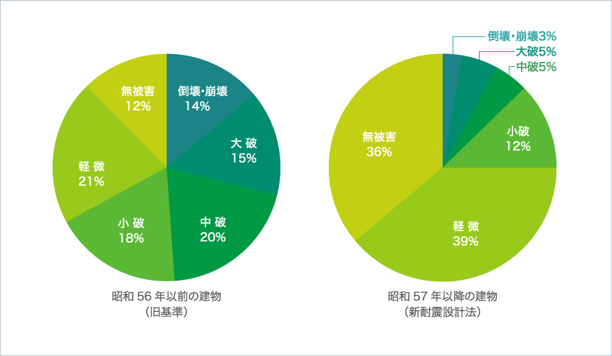昭和57年以降の建物（新耐震設計法）と昭和56年以前の建物（旧基準）