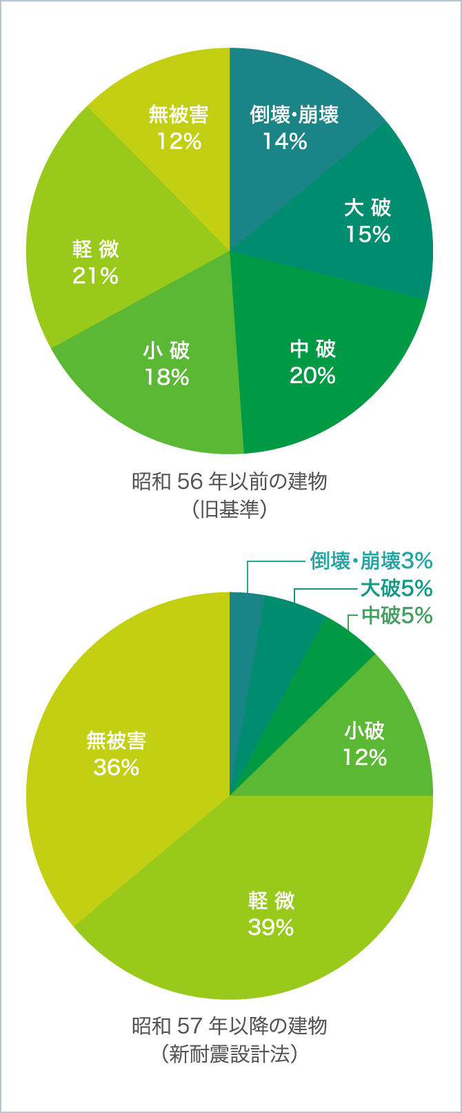 昭和57年以降の建物（新耐震設計法）と昭和56年以前の建物（旧基準）