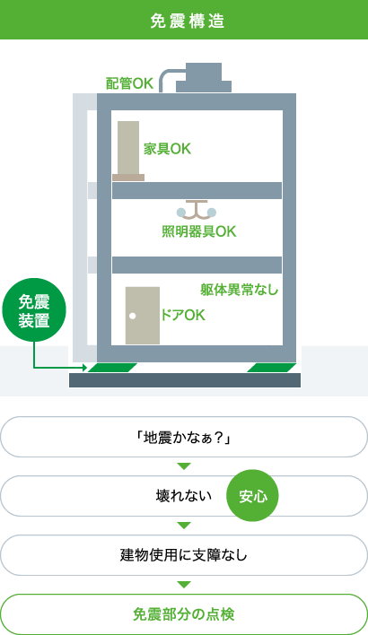 免震構造