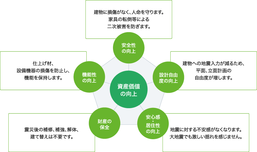 資産価値 の向上