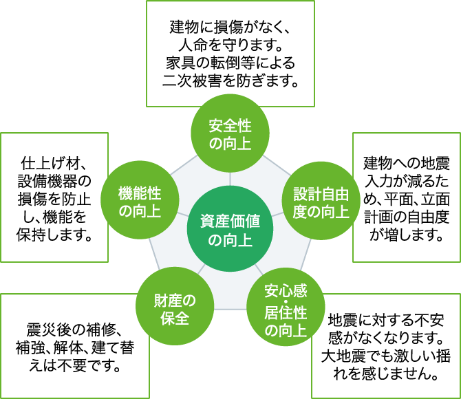 資産価値 の向上